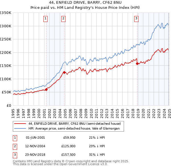 44, ENFIELD DRIVE, BARRY, CF62 8NU: Price paid vs HM Land Registry's House Price Index