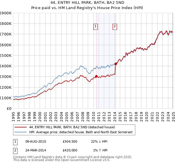 44, ENTRY HILL PARK, BATH, BA2 5ND: Price paid vs HM Land Registry's House Price Index