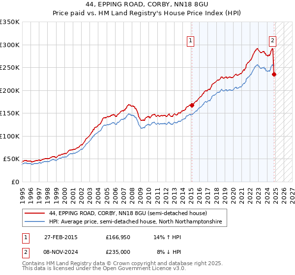 44, EPPING ROAD, CORBY, NN18 8GU: Price paid vs HM Land Registry's House Price Index