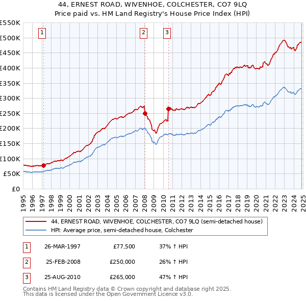 44, ERNEST ROAD, WIVENHOE, COLCHESTER, CO7 9LQ: Price paid vs HM Land Registry's House Price Index