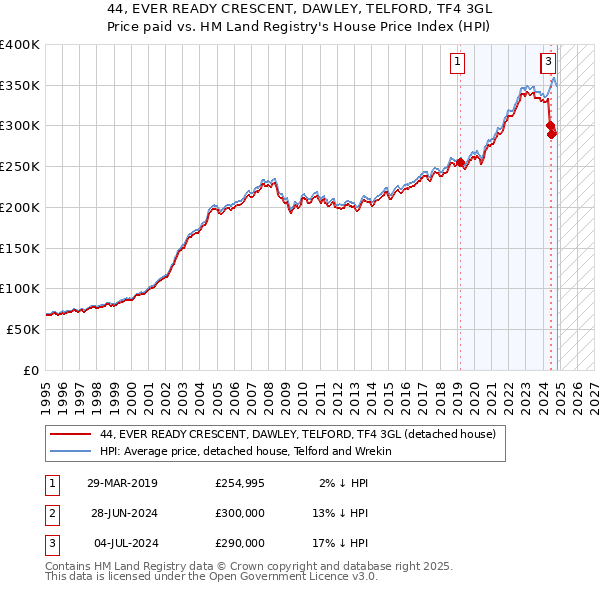 44, EVER READY CRESCENT, DAWLEY, TELFORD, TF4 3GL: Price paid vs HM Land Registry's House Price Index