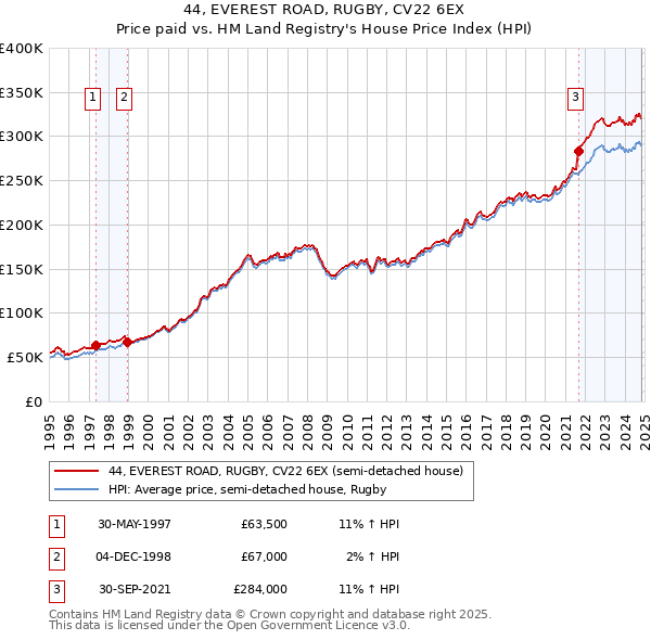 44, EVEREST ROAD, RUGBY, CV22 6EX: Price paid vs HM Land Registry's House Price Index