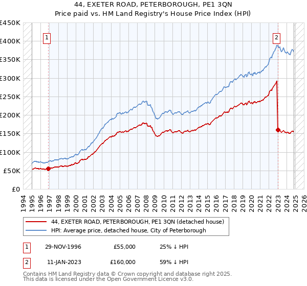 44, EXETER ROAD, PETERBOROUGH, PE1 3QN: Price paid vs HM Land Registry's House Price Index