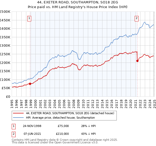 44, EXETER ROAD, SOUTHAMPTON, SO18 2EG: Price paid vs HM Land Registry's House Price Index