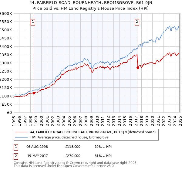 44, FAIRFIELD ROAD, BOURNHEATH, BROMSGROVE, B61 9JN: Price paid vs HM Land Registry's House Price Index