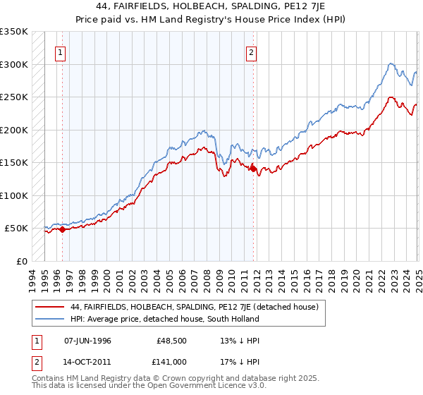 44, FAIRFIELDS, HOLBEACH, SPALDING, PE12 7JE: Price paid vs HM Land Registry's House Price Index