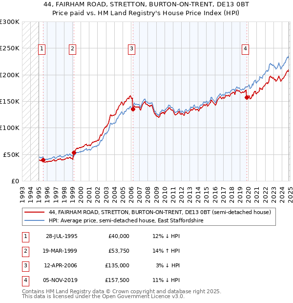 44, FAIRHAM ROAD, STRETTON, BURTON-ON-TRENT, DE13 0BT: Price paid vs HM Land Registry's House Price Index