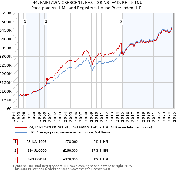 44, FAIRLAWN CRESCENT, EAST GRINSTEAD, RH19 1NU: Price paid vs HM Land Registry's House Price Index