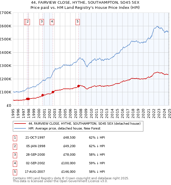 44, FAIRVIEW CLOSE, HYTHE, SOUTHAMPTON, SO45 5EX: Price paid vs HM Land Registry's House Price Index