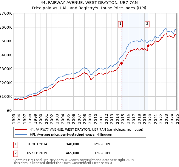 44, FAIRWAY AVENUE, WEST DRAYTON, UB7 7AN: Price paid vs HM Land Registry's House Price Index