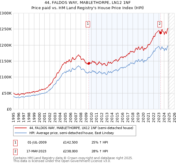 44, FALDOS WAY, MABLETHORPE, LN12 1NF: Price paid vs HM Land Registry's House Price Index