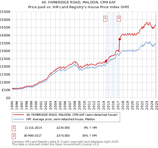 44, FAMBRIDGE ROAD, MALDON, CM9 6AF: Price paid vs HM Land Registry's House Price Index