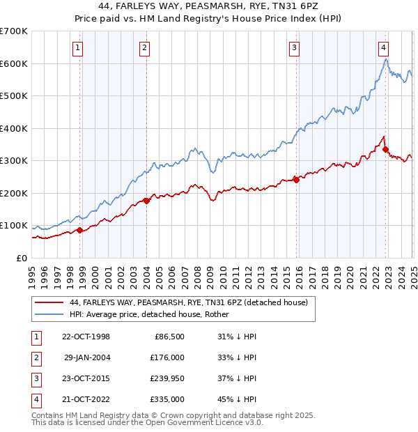 44, FARLEYS WAY, PEASMARSH, RYE, TN31 6PZ: Price paid vs HM Land Registry's House Price Index