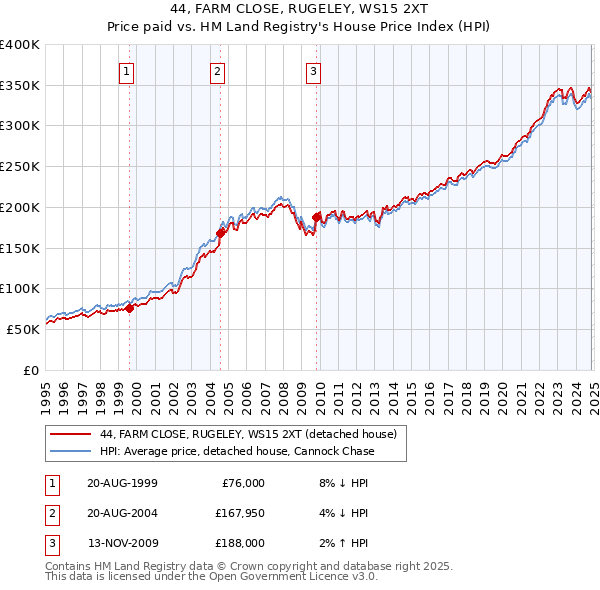 44, FARM CLOSE, RUGELEY, WS15 2XT: Price paid vs HM Land Registry's House Price Index