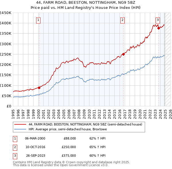 44, FARM ROAD, BEESTON, NOTTINGHAM, NG9 5BZ: Price paid vs HM Land Registry's House Price Index