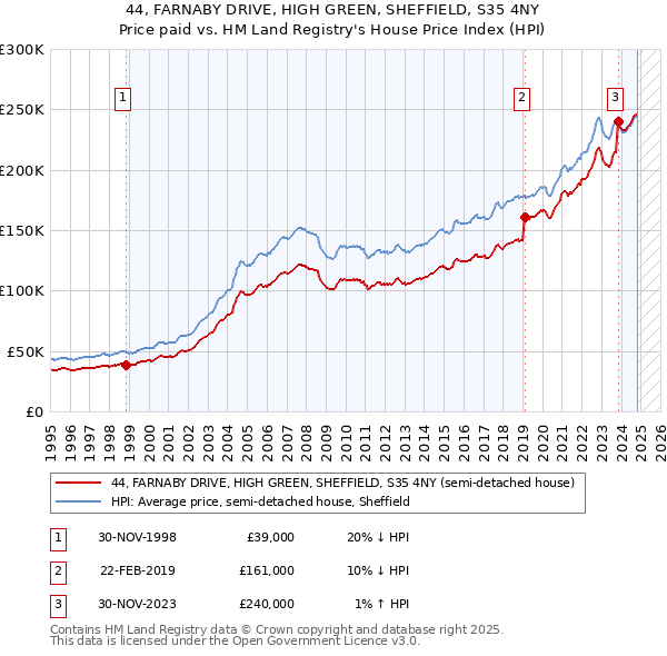 44, FARNABY DRIVE, HIGH GREEN, SHEFFIELD, S35 4NY: Price paid vs HM Land Registry's House Price Index