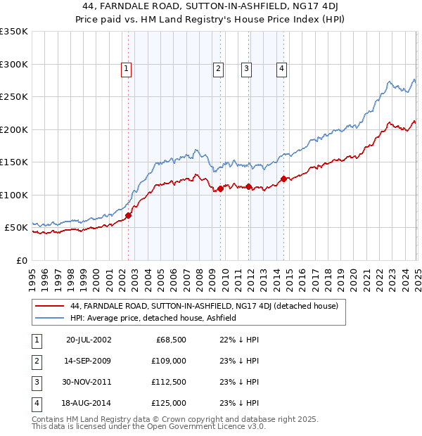 44, FARNDALE ROAD, SUTTON-IN-ASHFIELD, NG17 4DJ: Price paid vs HM Land Registry's House Price Index