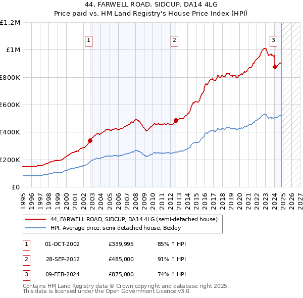 44, FARWELL ROAD, SIDCUP, DA14 4LG: Price paid vs HM Land Registry's House Price Index