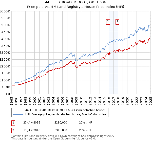 44, FELIX ROAD, DIDCOT, OX11 6BN: Price paid vs HM Land Registry's House Price Index