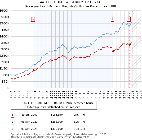 44, FELL ROAD, WESTBURY, BA13 2GG: Price paid vs HM Land Registry's House Price Index