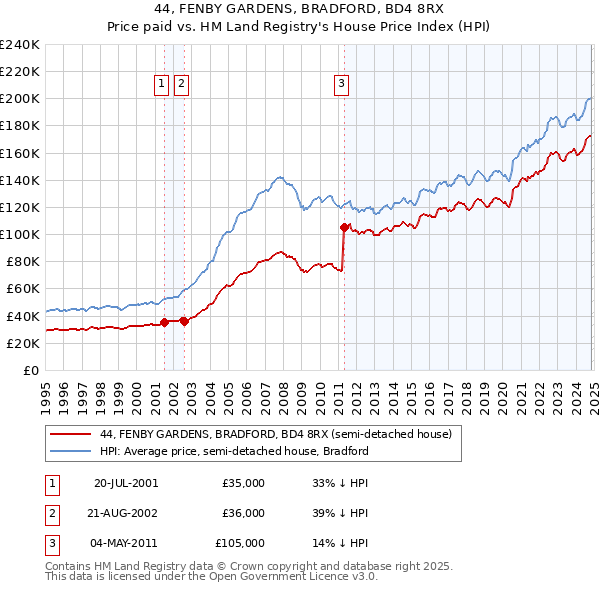 44, FENBY GARDENS, BRADFORD, BD4 8RX: Price paid vs HM Land Registry's House Price Index