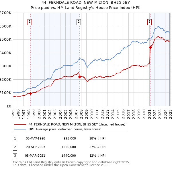 44, FERNDALE ROAD, NEW MILTON, BH25 5EY: Price paid vs HM Land Registry's House Price Index