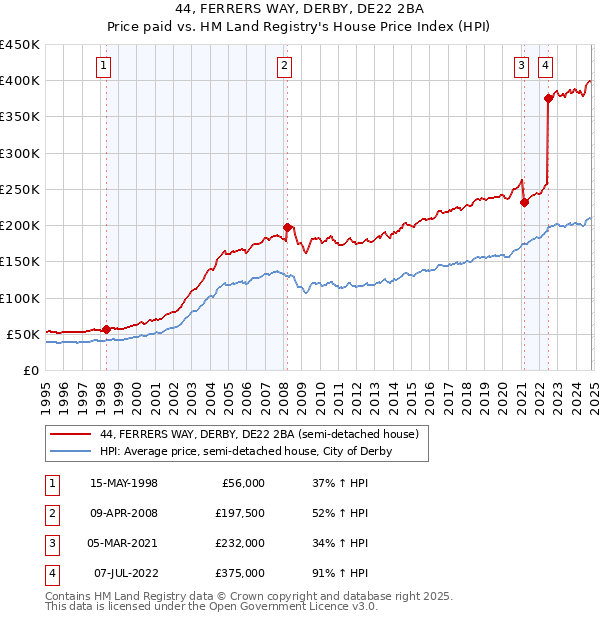 44, FERRERS WAY, DERBY, DE22 2BA: Price paid vs HM Land Registry's House Price Index