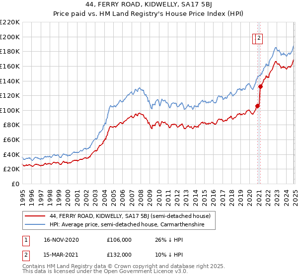 44, FERRY ROAD, KIDWELLY, SA17 5BJ: Price paid vs HM Land Registry's House Price Index