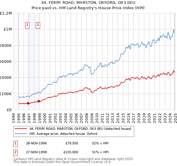 44, FERRY ROAD, MARSTON, OXFORD, OX3 0EU: Price paid vs HM Land Registry's House Price Index