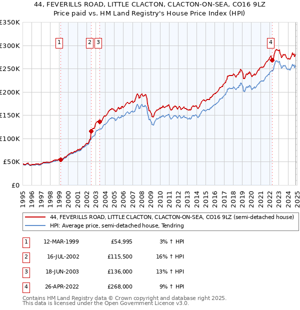 44, FEVERILLS ROAD, LITTLE CLACTON, CLACTON-ON-SEA, CO16 9LZ: Price paid vs HM Land Registry's House Price Index