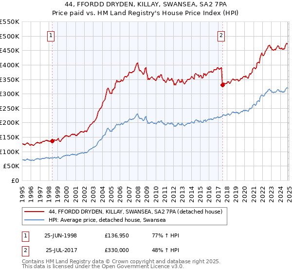 44, FFORDD DRYDEN, KILLAY, SWANSEA, SA2 7PA: Price paid vs HM Land Registry's House Price Index