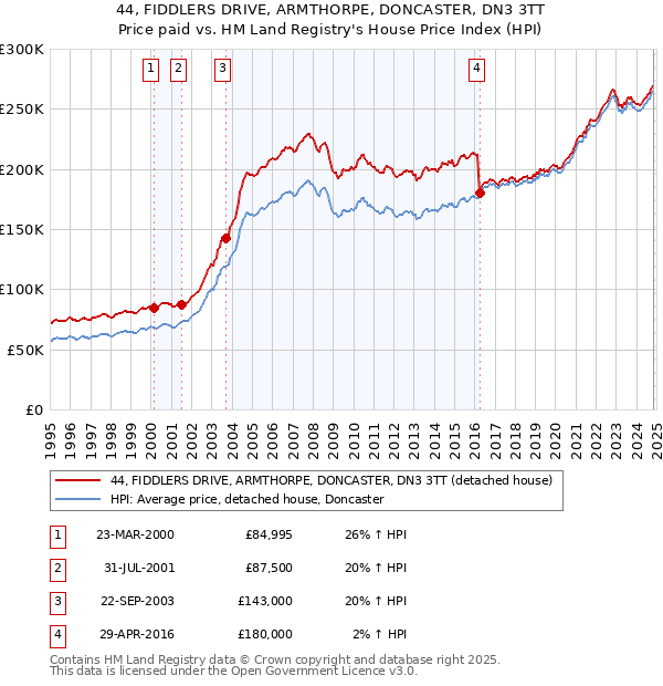 44, FIDDLERS DRIVE, ARMTHORPE, DONCASTER, DN3 3TT: Price paid vs HM Land Registry's House Price Index