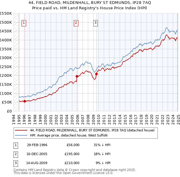 44, FIELD ROAD, MILDENHALL, BURY ST EDMUNDS, IP28 7AQ: Price paid vs HM Land Registry's House Price Index