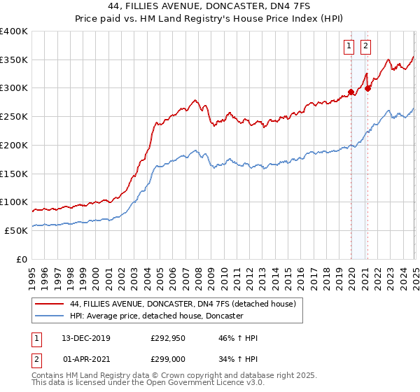 44, FILLIES AVENUE, DONCASTER, DN4 7FS: Price paid vs HM Land Registry's House Price Index