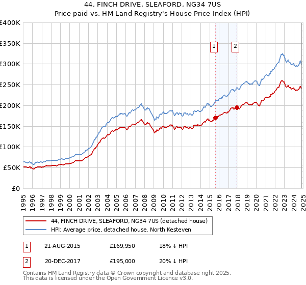 44, FINCH DRIVE, SLEAFORD, NG34 7US: Price paid vs HM Land Registry's House Price Index