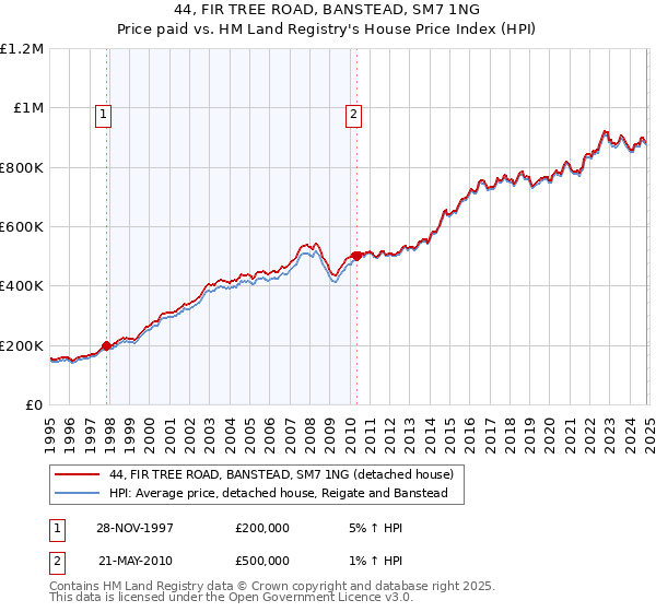 44, FIR TREE ROAD, BANSTEAD, SM7 1NG: Price paid vs HM Land Registry's House Price Index