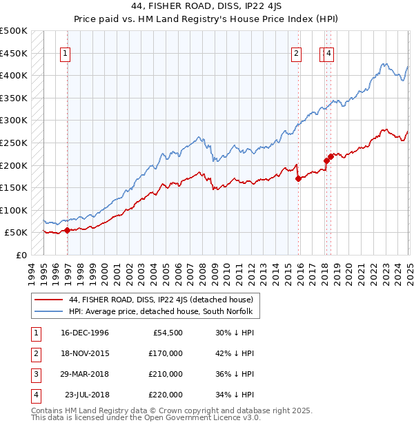 44, FISHER ROAD, DISS, IP22 4JS: Price paid vs HM Land Registry's House Price Index