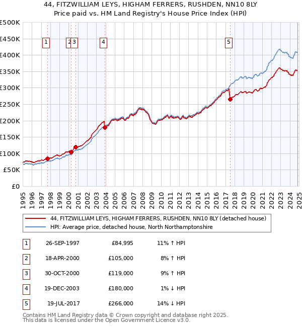 44, FITZWILLIAM LEYS, HIGHAM FERRERS, RUSHDEN, NN10 8LY: Price paid vs HM Land Registry's House Price Index