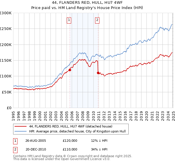 44, FLANDERS RED, HULL, HU7 4WF: Price paid vs HM Land Registry's House Price Index