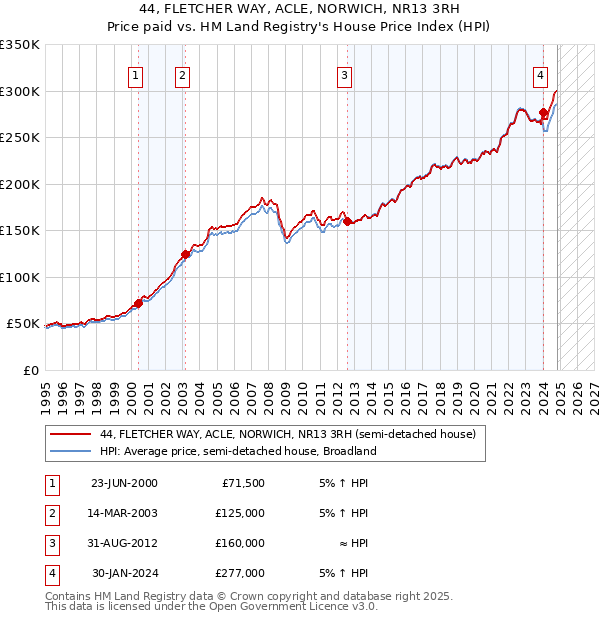 44, FLETCHER WAY, ACLE, NORWICH, NR13 3RH: Price paid vs HM Land Registry's House Price Index