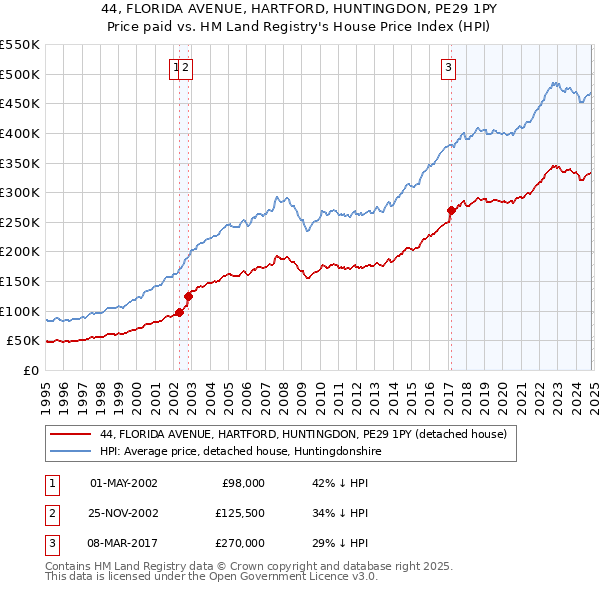 44, FLORIDA AVENUE, HARTFORD, HUNTINGDON, PE29 1PY: Price paid vs HM Land Registry's House Price Index