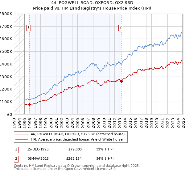 44, FOGWELL ROAD, OXFORD, OX2 9SD: Price paid vs HM Land Registry's House Price Index