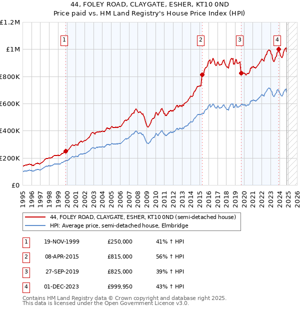 44, FOLEY ROAD, CLAYGATE, ESHER, KT10 0ND: Price paid vs HM Land Registry's House Price Index