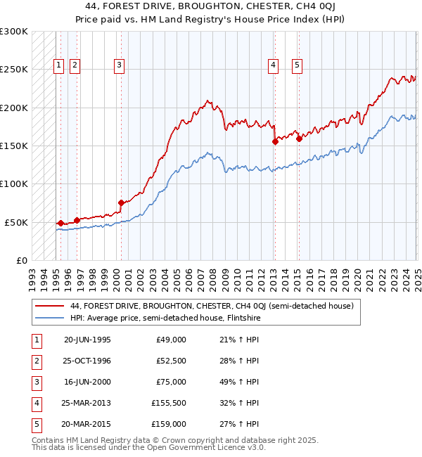 44, FOREST DRIVE, BROUGHTON, CHESTER, CH4 0QJ: Price paid vs HM Land Registry's House Price Index