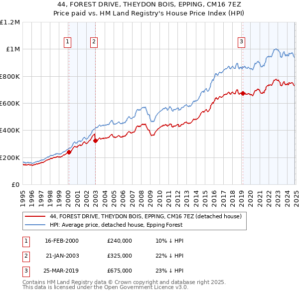 44, FOREST DRIVE, THEYDON BOIS, EPPING, CM16 7EZ: Price paid vs HM Land Registry's House Price Index