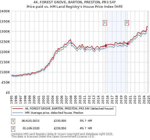 44, FOREST GROVE, BARTON, PRESTON, PR3 5AY: Price paid vs HM Land Registry's House Price Index