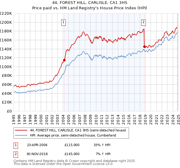 44, FOREST HILL, CARLISLE, CA1 3HS: Price paid vs HM Land Registry's House Price Index