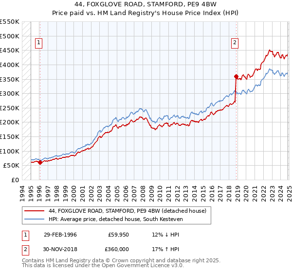 44, FOXGLOVE ROAD, STAMFORD, PE9 4BW: Price paid vs HM Land Registry's House Price Index