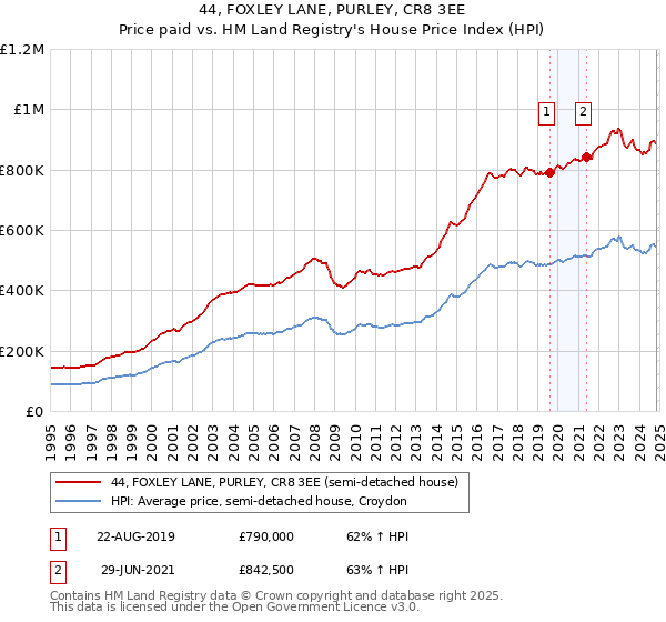 44, FOXLEY LANE, PURLEY, CR8 3EE: Price paid vs HM Land Registry's House Price Index