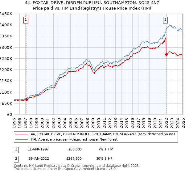 44, FOXTAIL DRIVE, DIBDEN PURLIEU, SOUTHAMPTON, SO45 4NZ: Price paid vs HM Land Registry's House Price Index